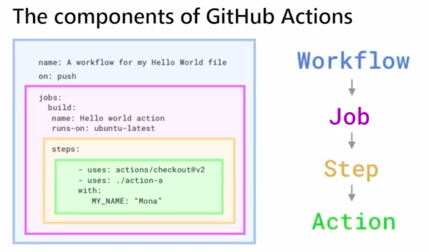 GitHub Actions workflow diagram